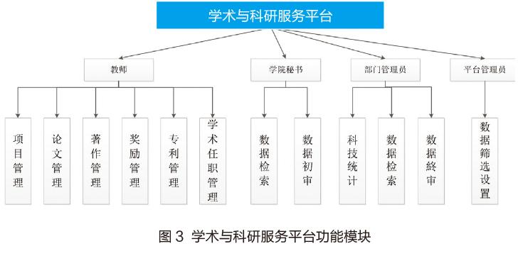 山东大学:学术与科研服务平台的设计与实现